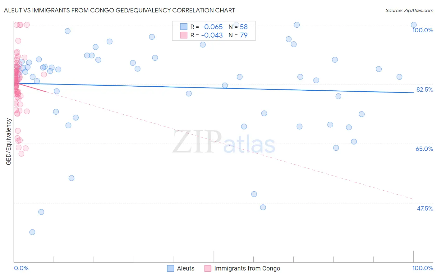 Aleut vs Immigrants from Congo GED/Equivalency