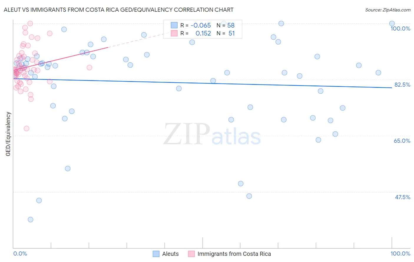 Aleut vs Immigrants from Costa Rica GED/Equivalency