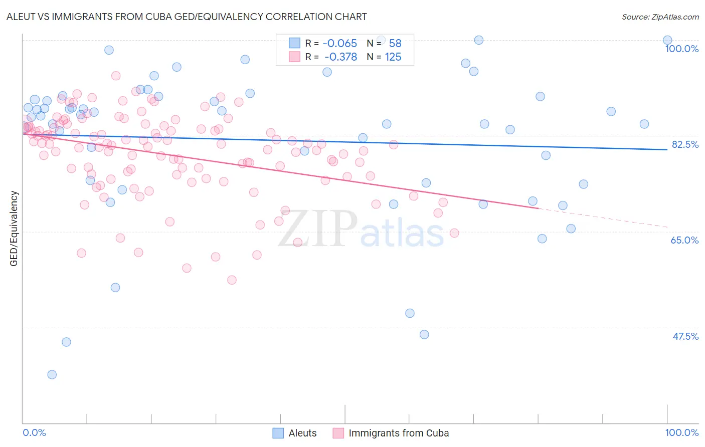 Aleut vs Immigrants from Cuba GED/Equivalency