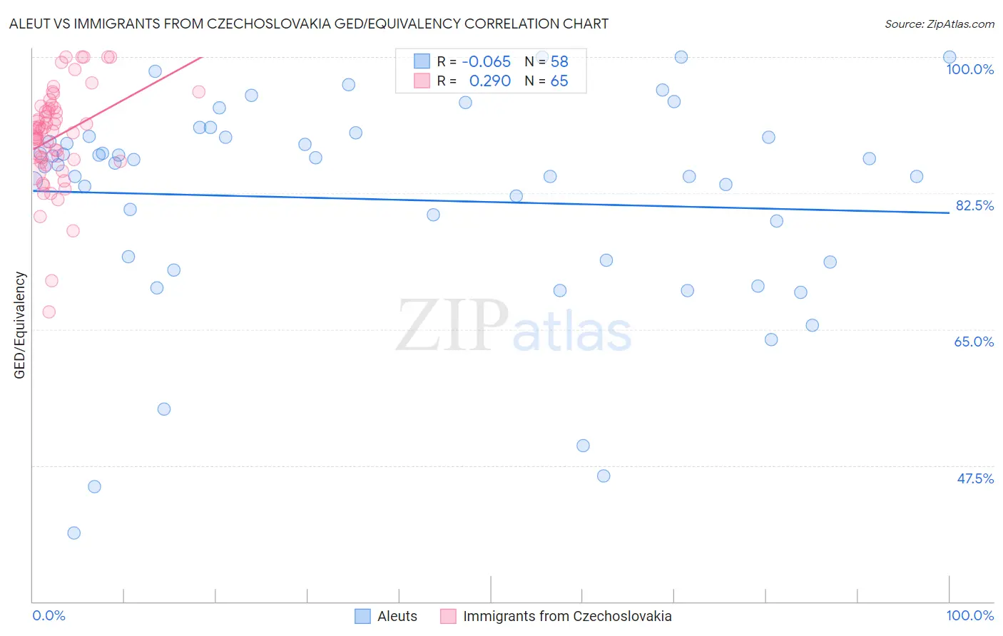 Aleut vs Immigrants from Czechoslovakia GED/Equivalency