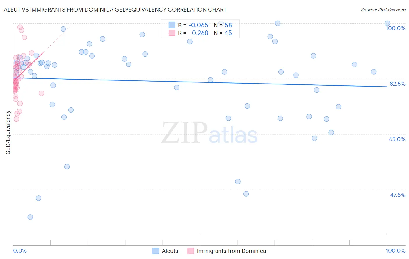 Aleut vs Immigrants from Dominica GED/Equivalency