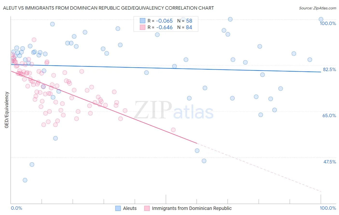 Aleut vs Immigrants from Dominican Republic GED/Equivalency