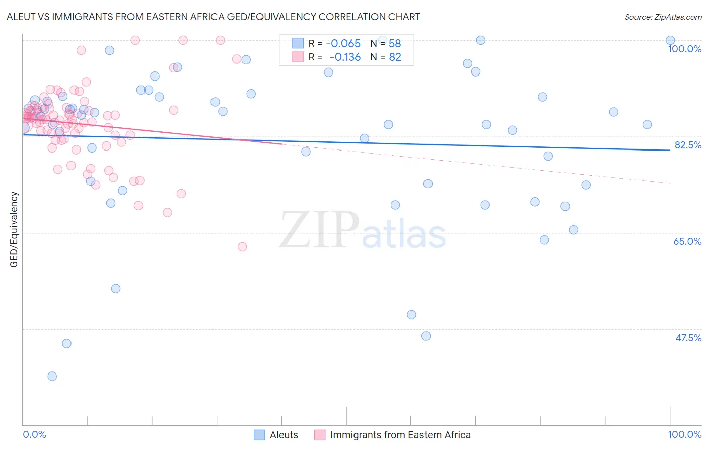 Aleut vs Immigrants from Eastern Africa GED/Equivalency