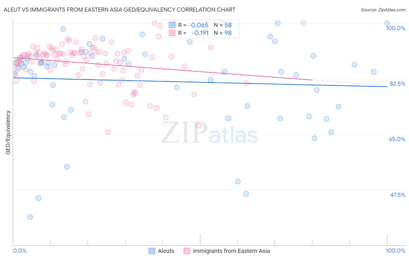 Aleut vs Immigrants from Eastern Asia GED/Equivalency