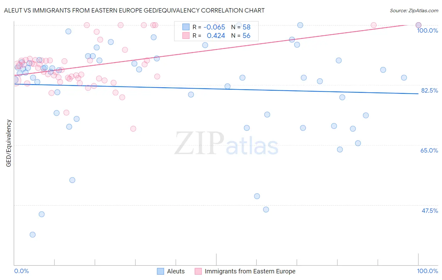 Aleut vs Immigrants from Eastern Europe GED/Equivalency