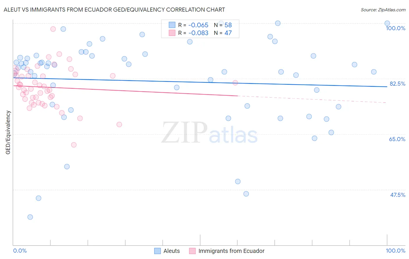 Aleut vs Immigrants from Ecuador GED/Equivalency