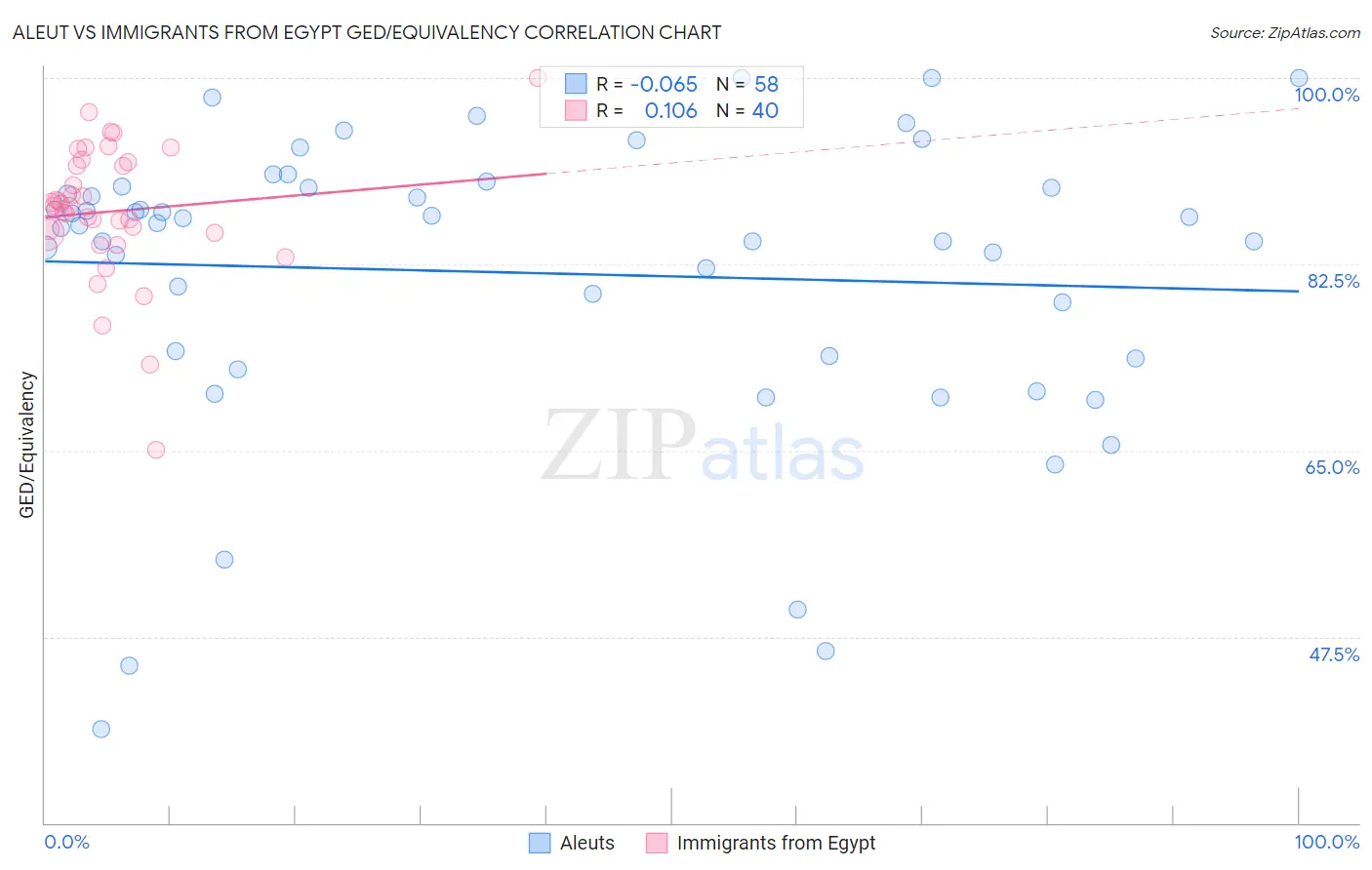 Aleut vs Immigrants from Egypt GED/Equivalency