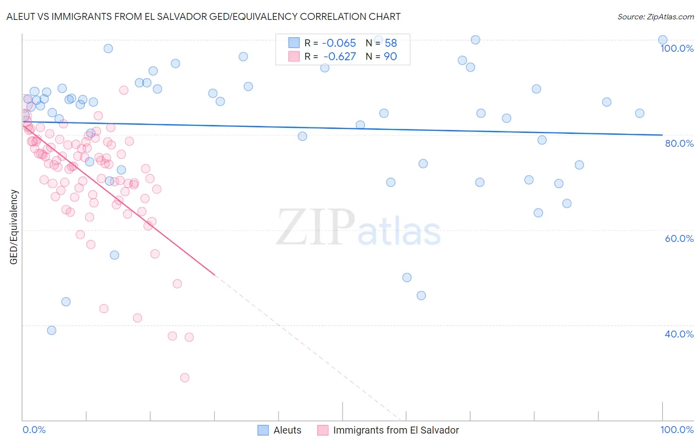 Aleut vs Immigrants from El Salvador GED/Equivalency