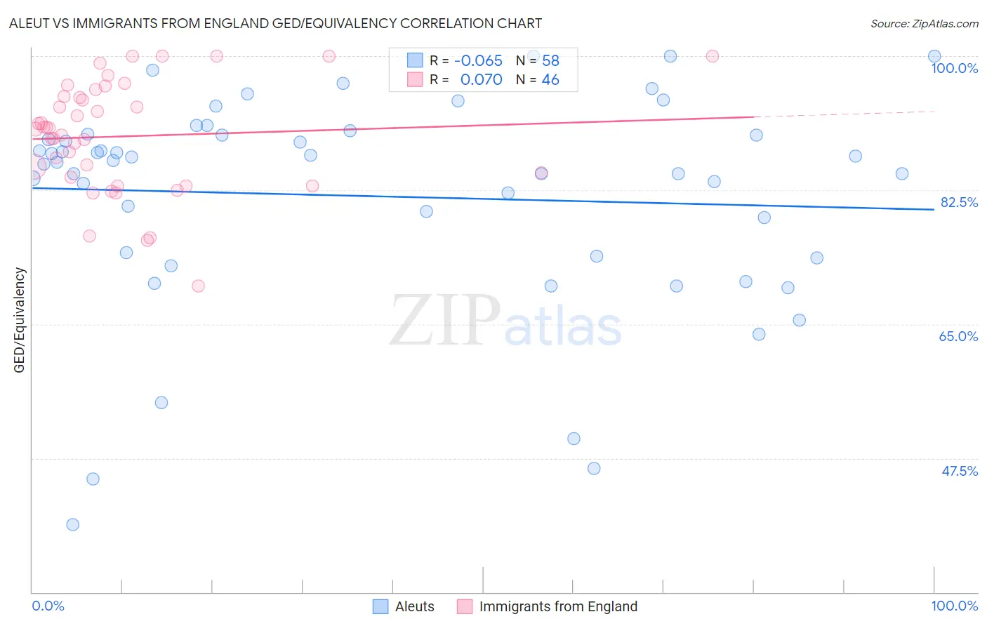 Aleut vs Immigrants from England GED/Equivalency