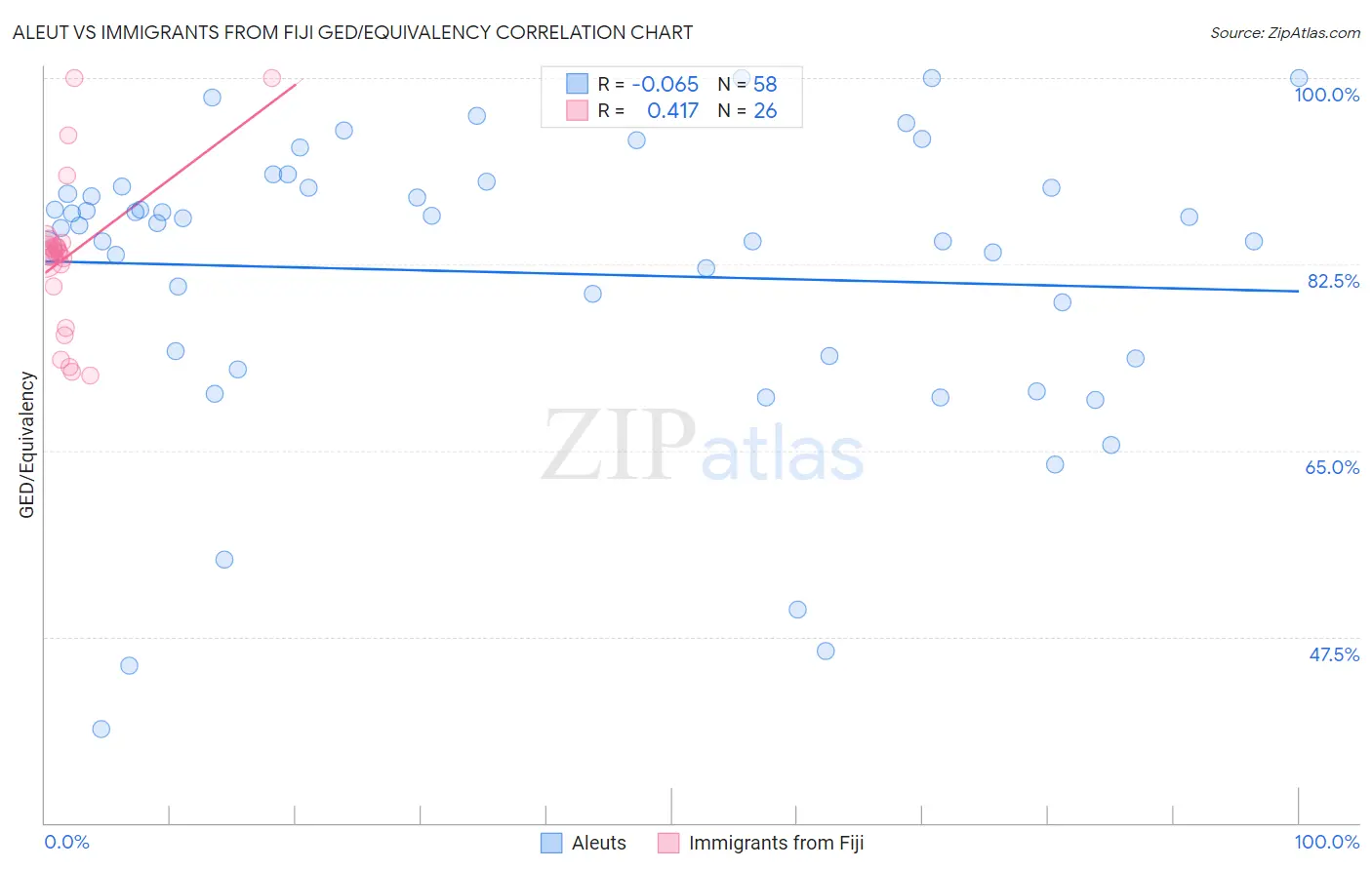 Aleut vs Immigrants from Fiji GED/Equivalency