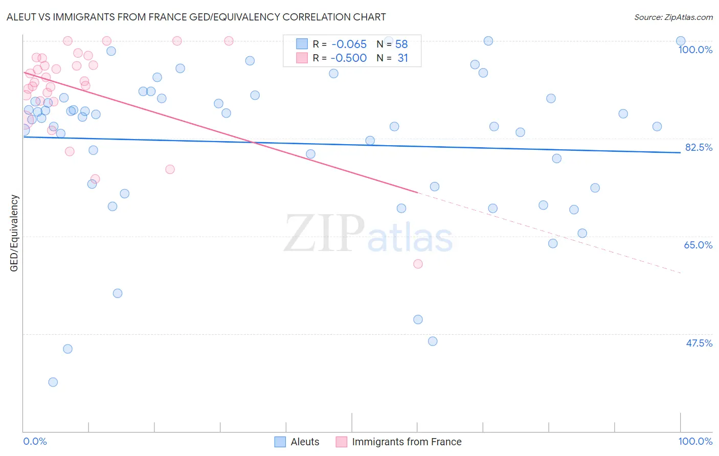Aleut vs Immigrants from France GED/Equivalency