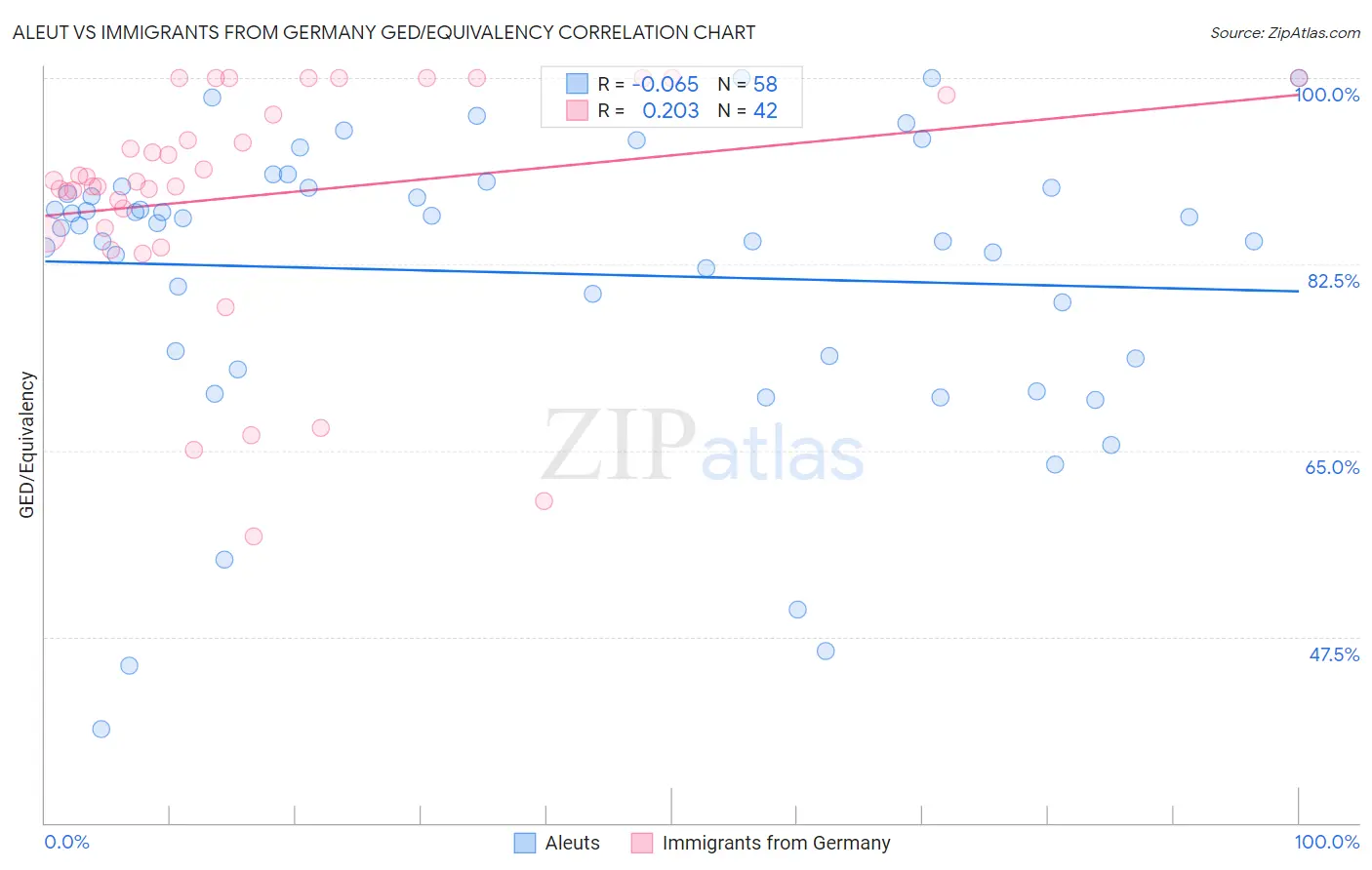 Aleut vs Immigrants from Germany GED/Equivalency