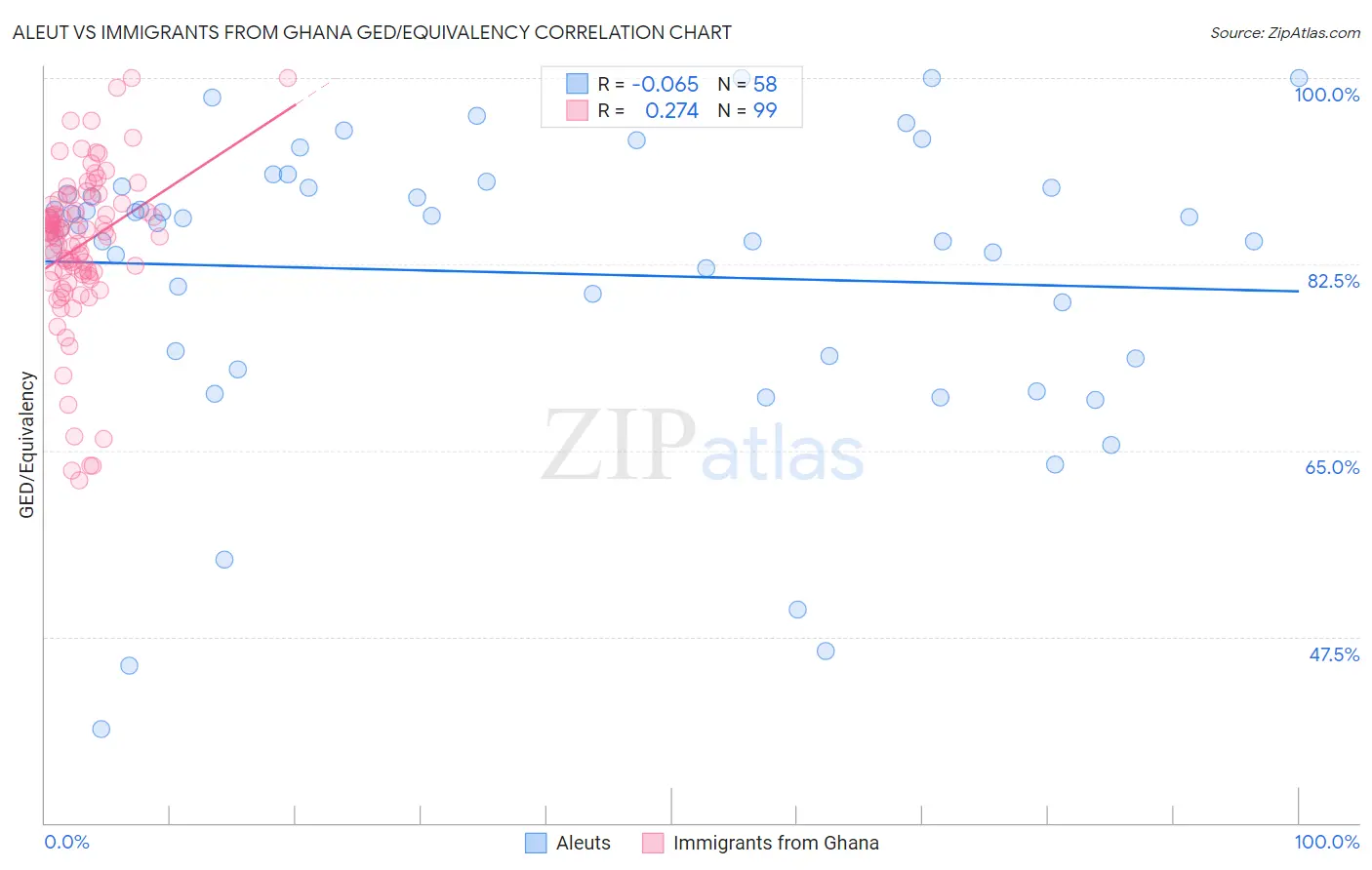 Aleut vs Immigrants from Ghana GED/Equivalency
