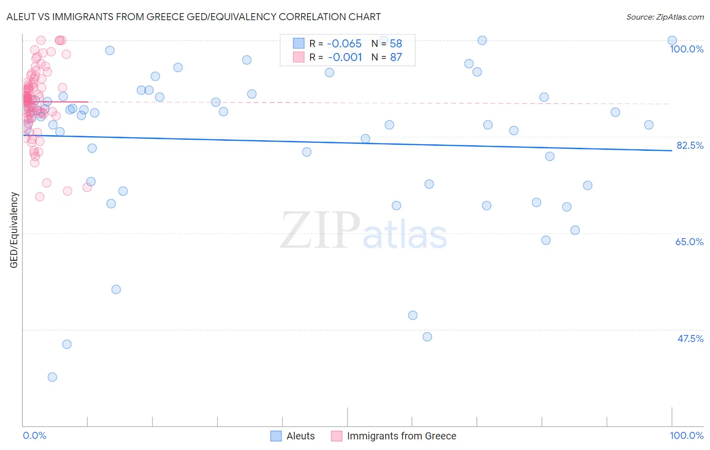 Aleut vs Immigrants from Greece GED/Equivalency
