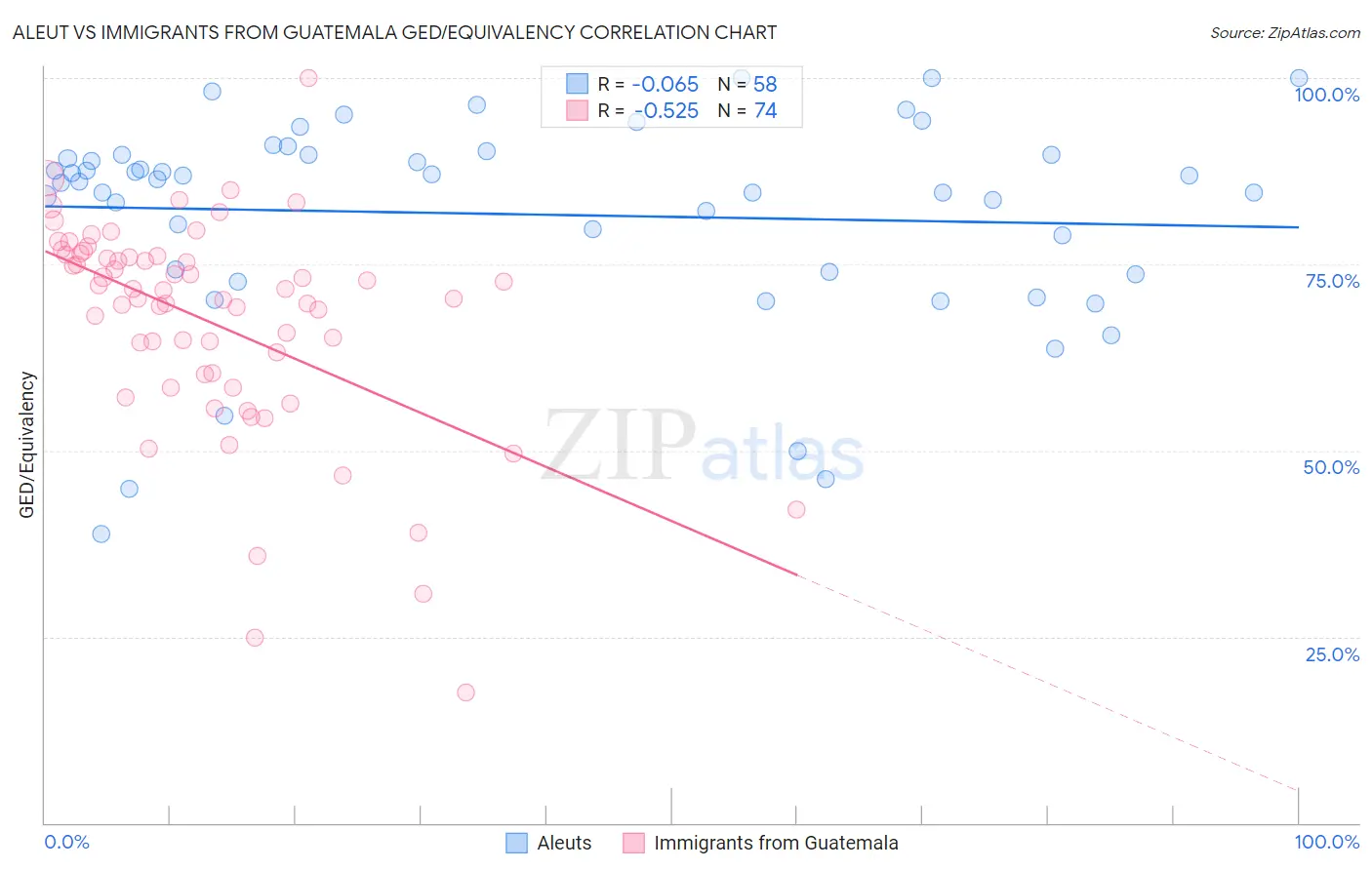 Aleut vs Immigrants from Guatemala GED/Equivalency