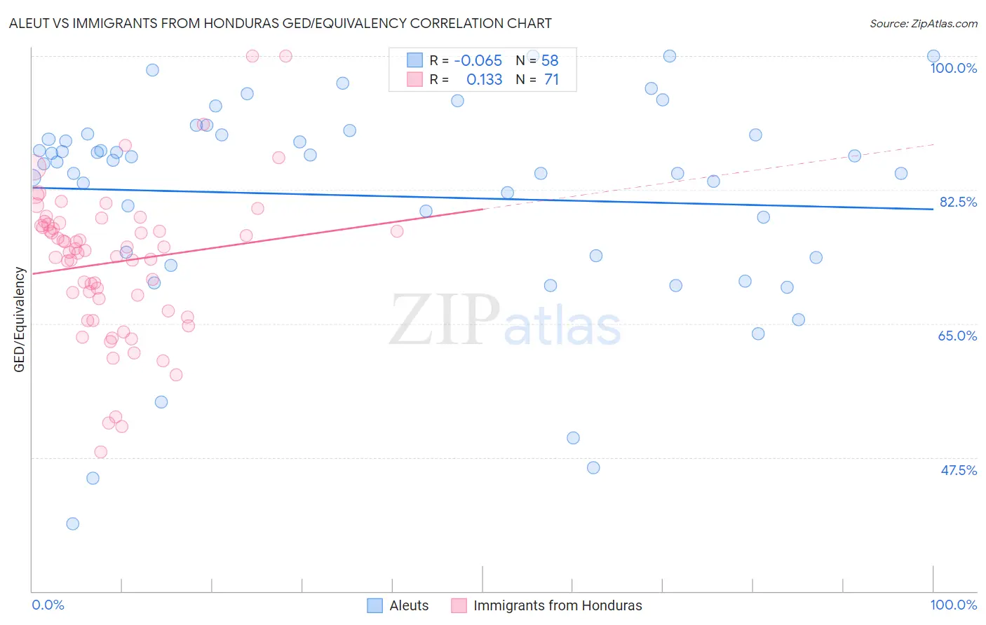Aleut vs Immigrants from Honduras GED/Equivalency