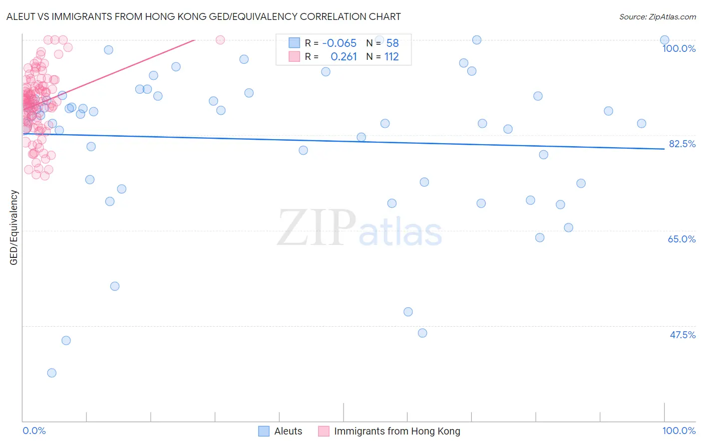 Aleut vs Immigrants from Hong Kong GED/Equivalency