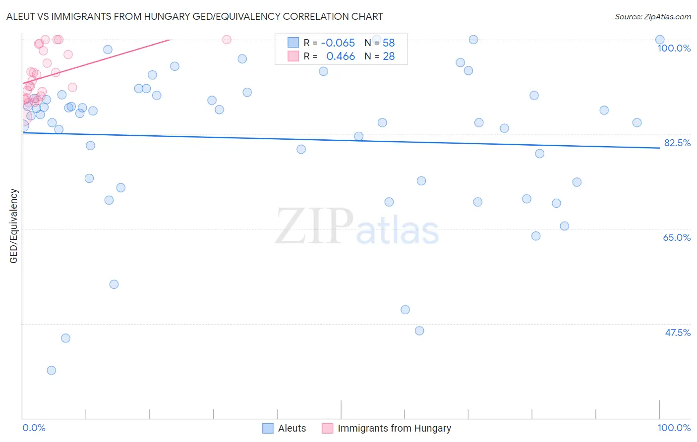 Aleut vs Immigrants from Hungary GED/Equivalency