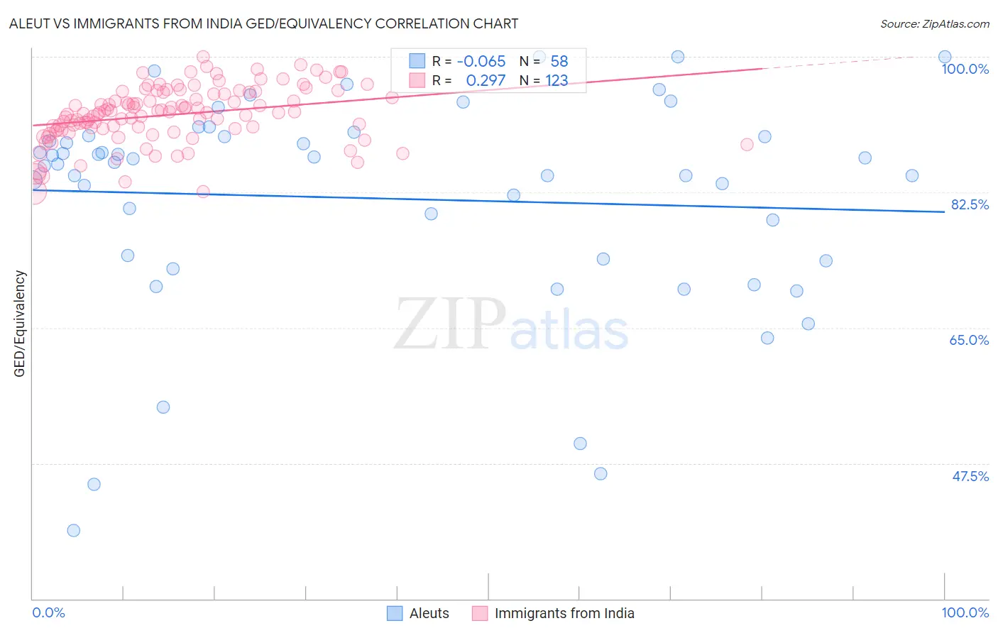 Aleut vs Immigrants from India GED/Equivalency