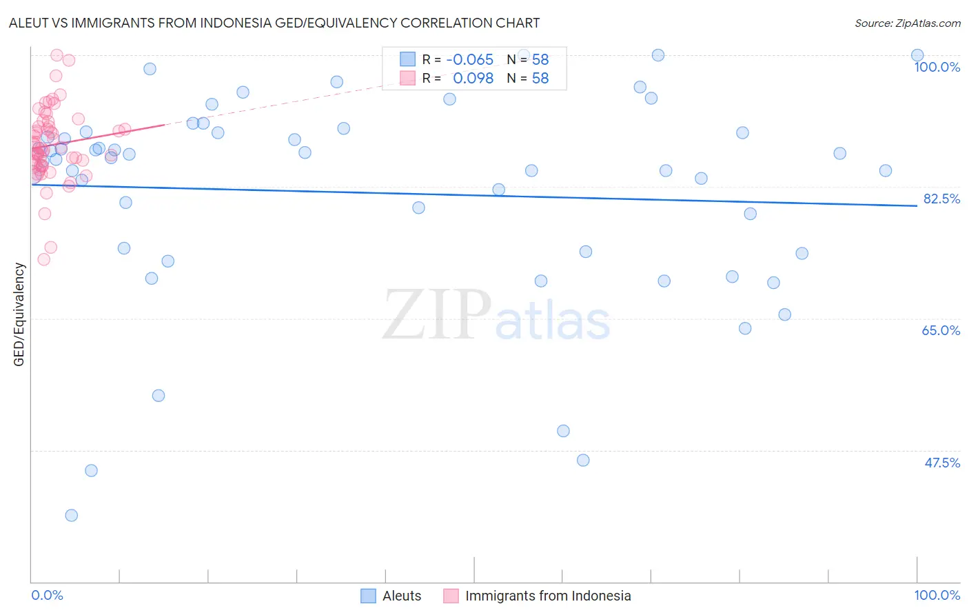 Aleut vs Immigrants from Indonesia GED/Equivalency