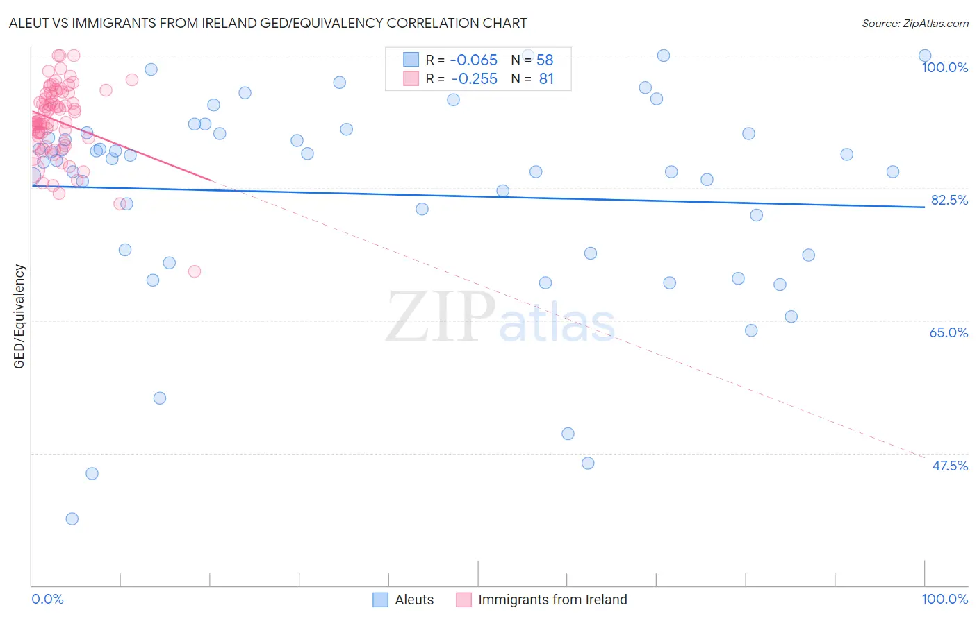Aleut vs Immigrants from Ireland GED/Equivalency