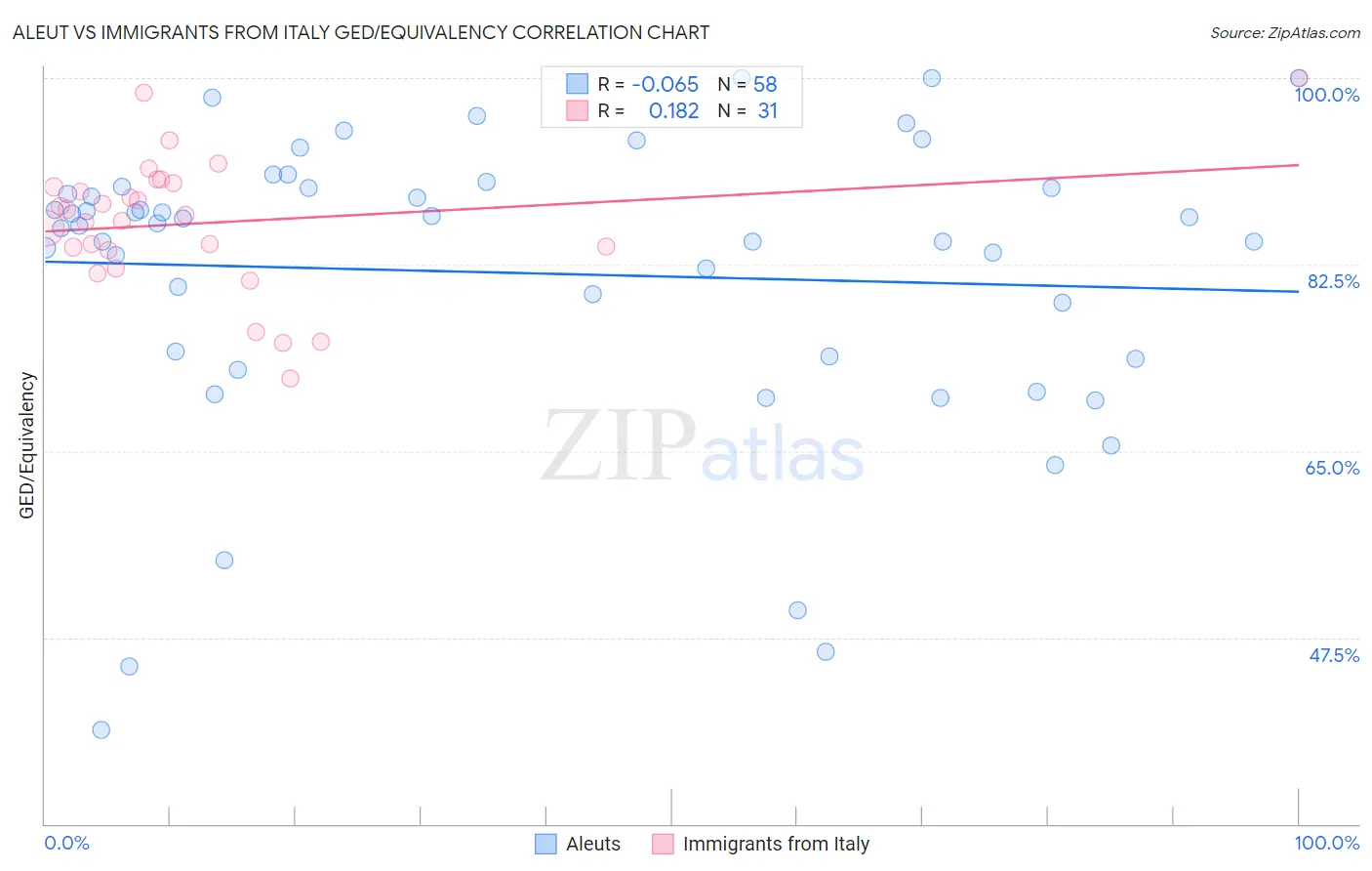 Aleut vs Immigrants from Italy GED/Equivalency