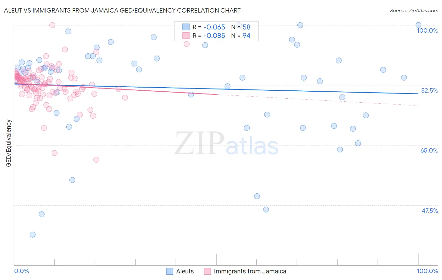 Aleut vs Immigrants from Jamaica GED/Equivalency