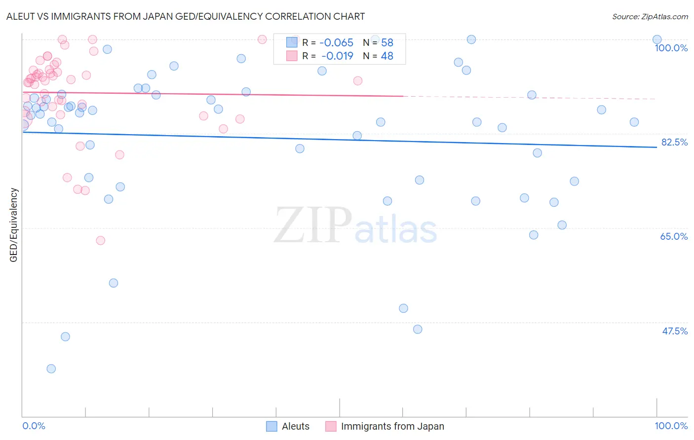 Aleut vs Immigrants from Japan GED/Equivalency