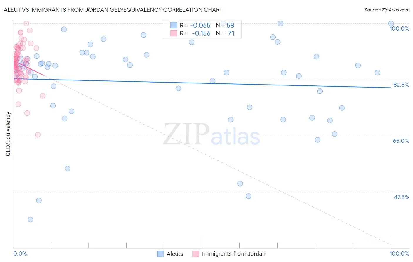Aleut vs Immigrants from Jordan GED/Equivalency