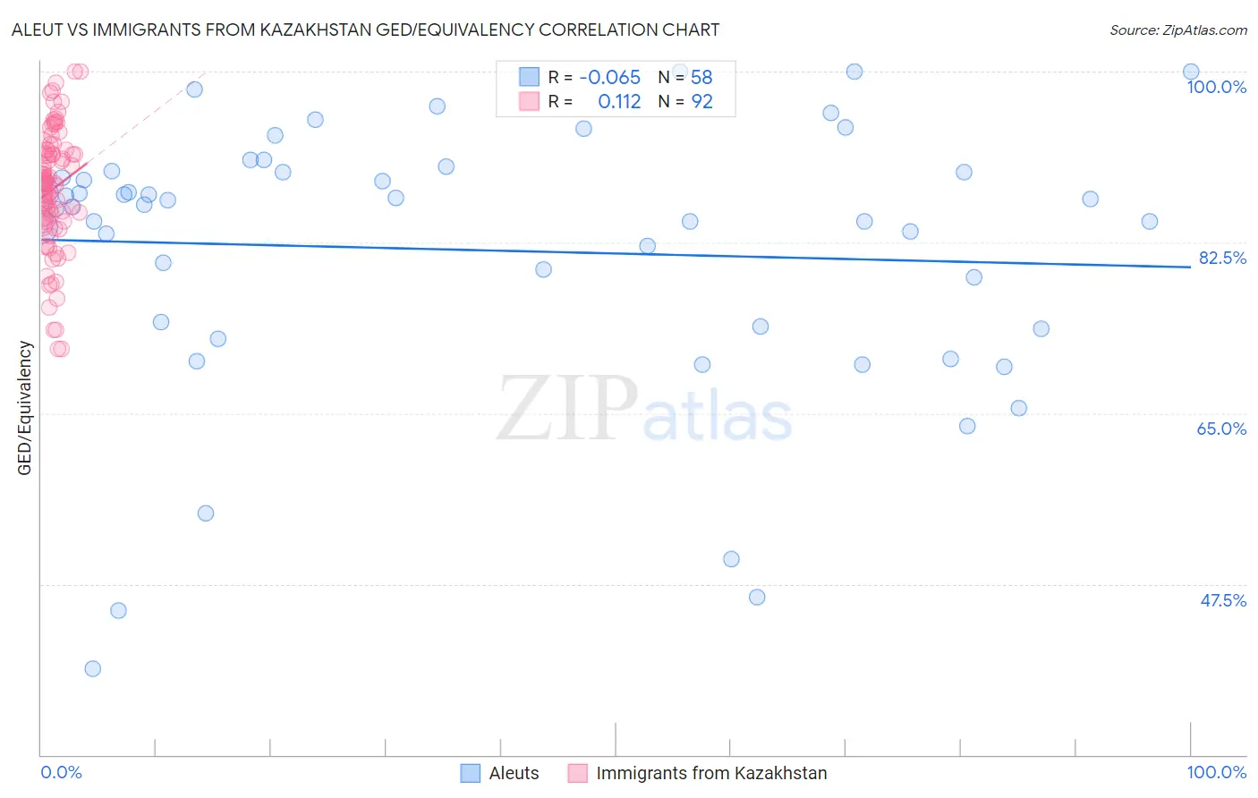 Aleut vs Immigrants from Kazakhstan GED/Equivalency