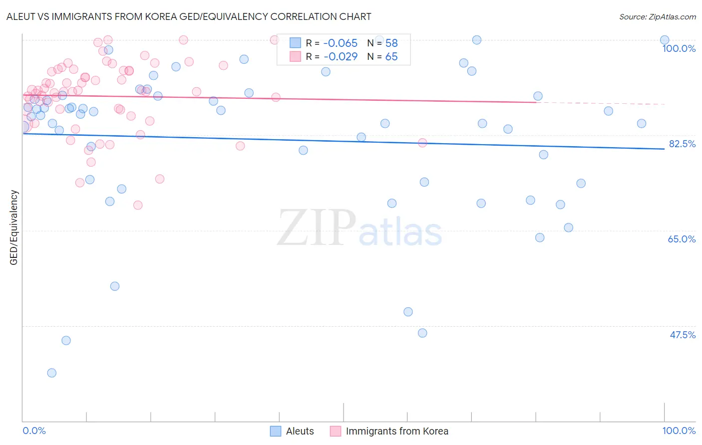 Aleut vs Immigrants from Korea GED/Equivalency