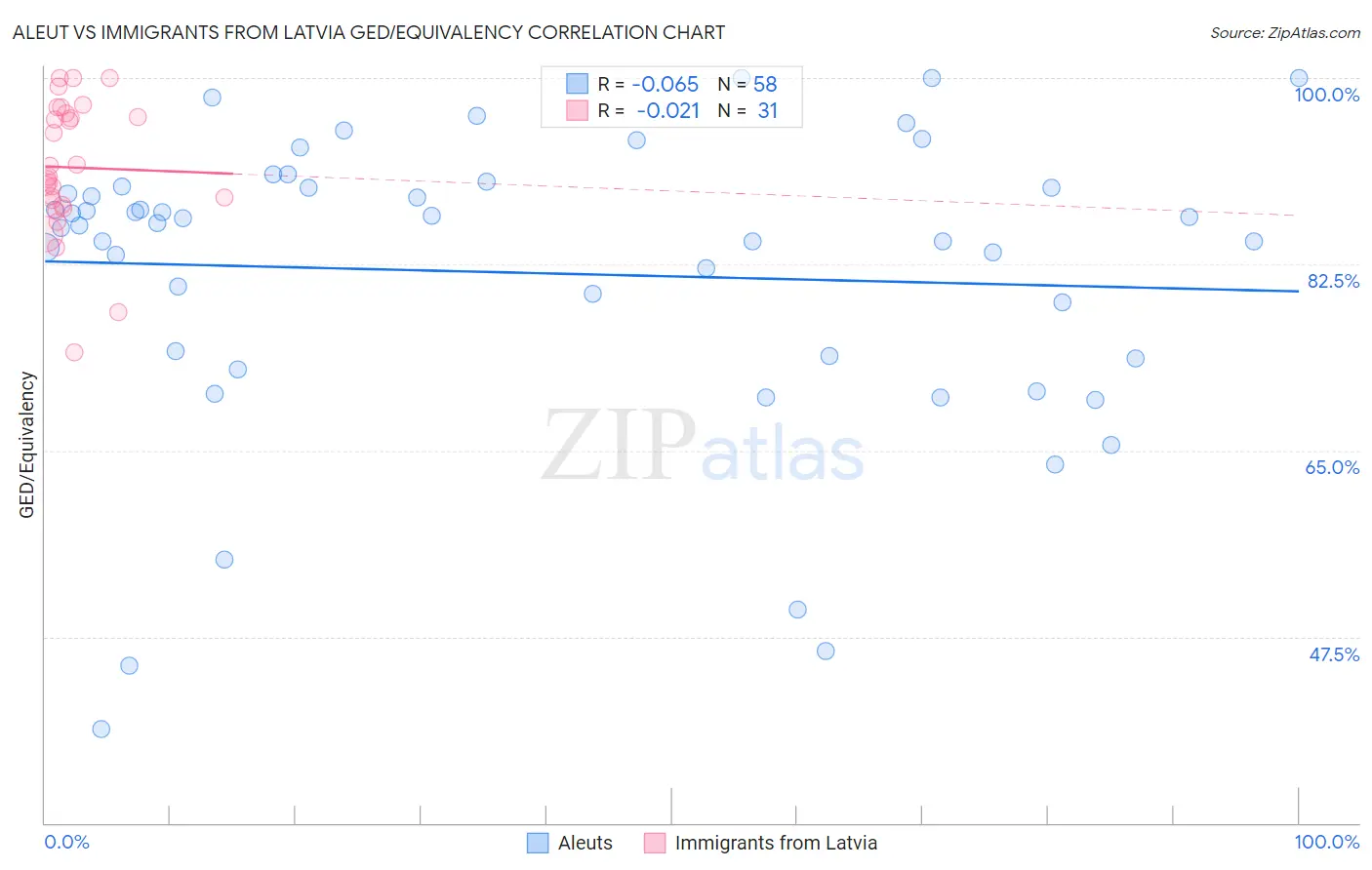 Aleut vs Immigrants from Latvia GED/Equivalency