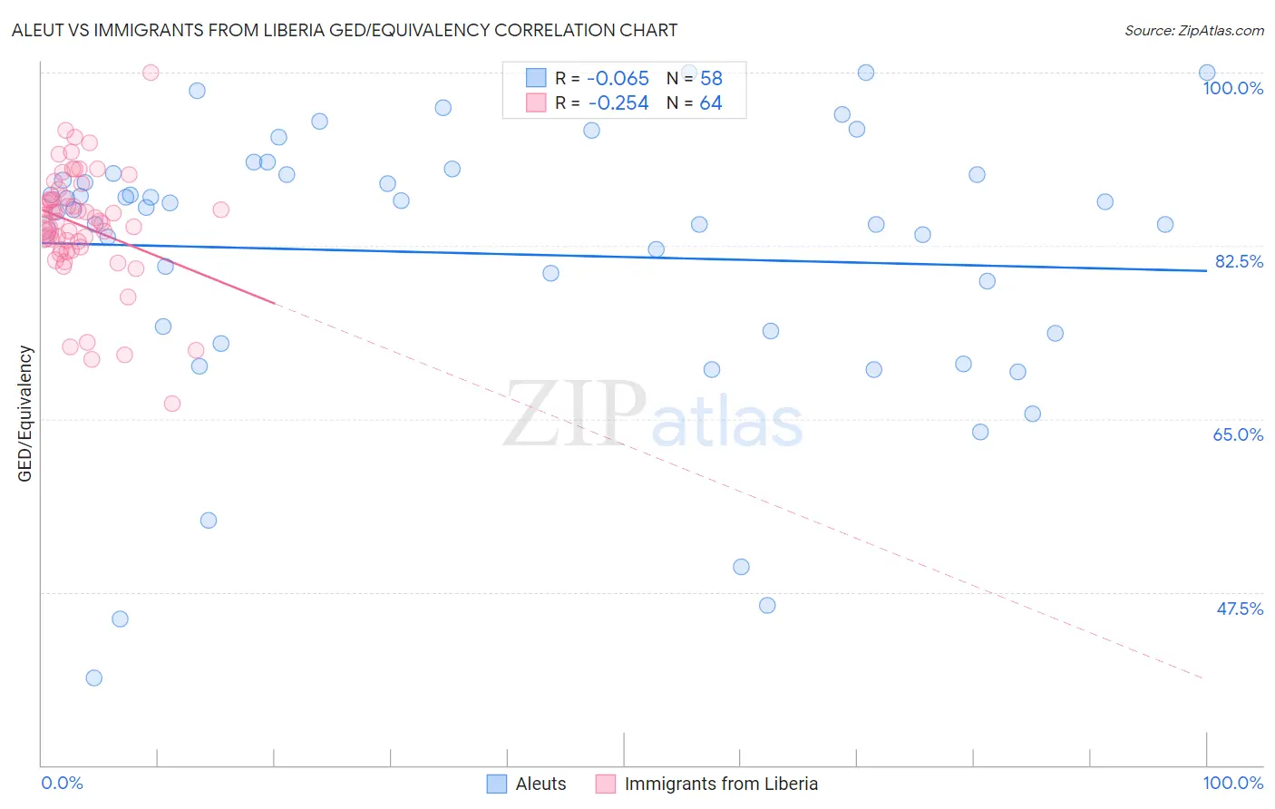 Aleut vs Immigrants from Liberia GED/Equivalency