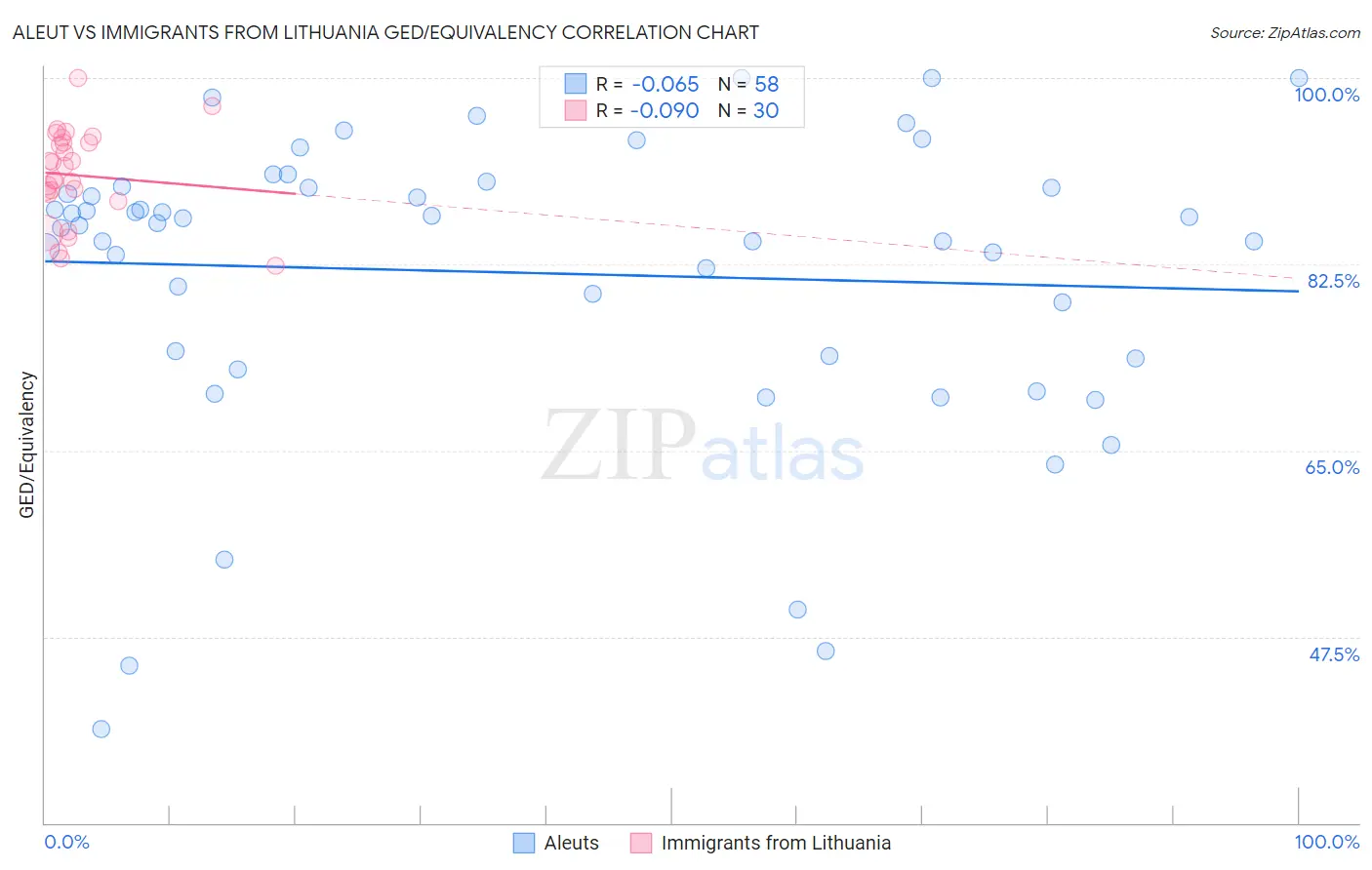 Aleut vs Immigrants from Lithuania GED/Equivalency