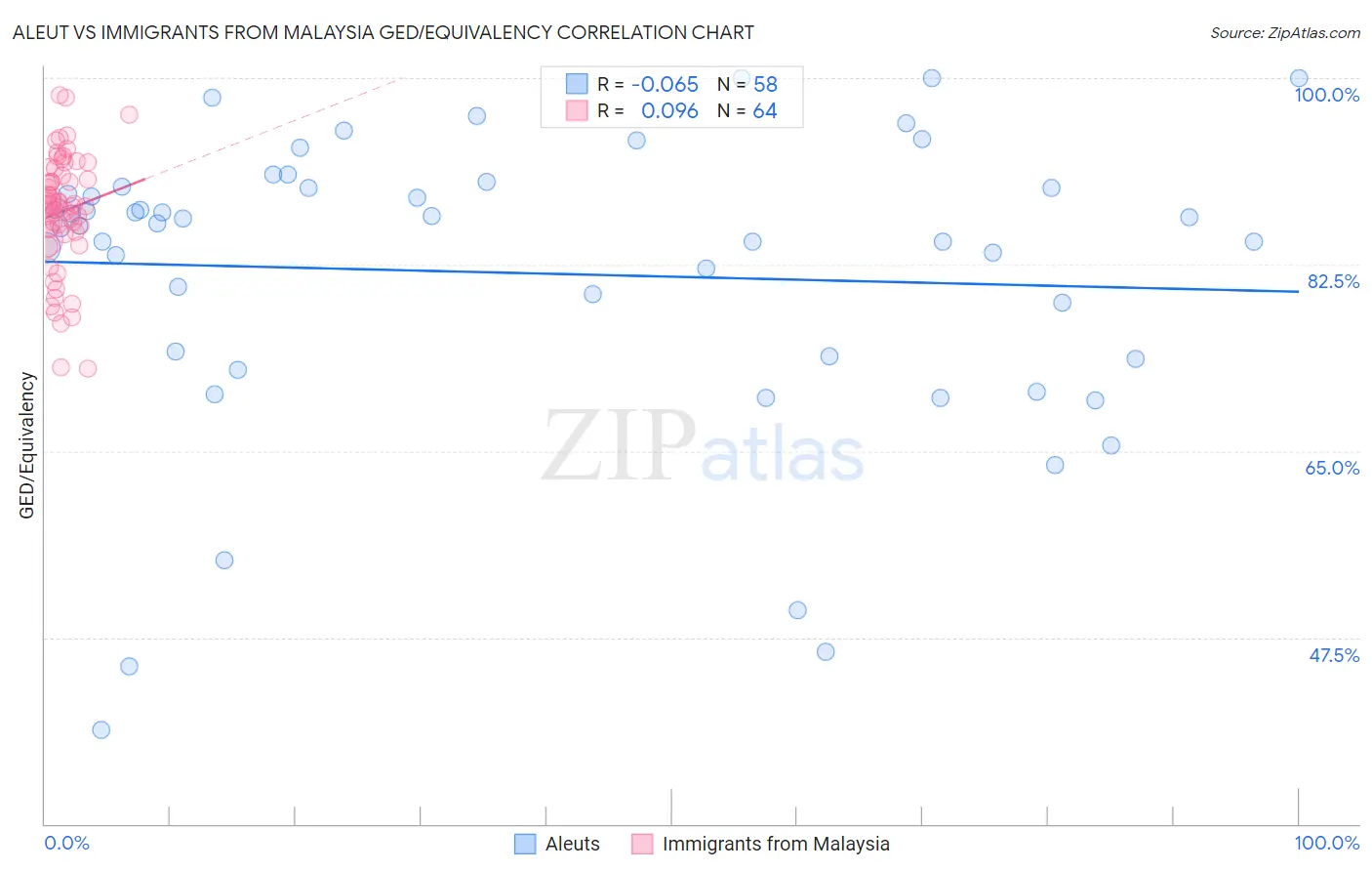 Aleut vs Immigrants from Malaysia GED/Equivalency