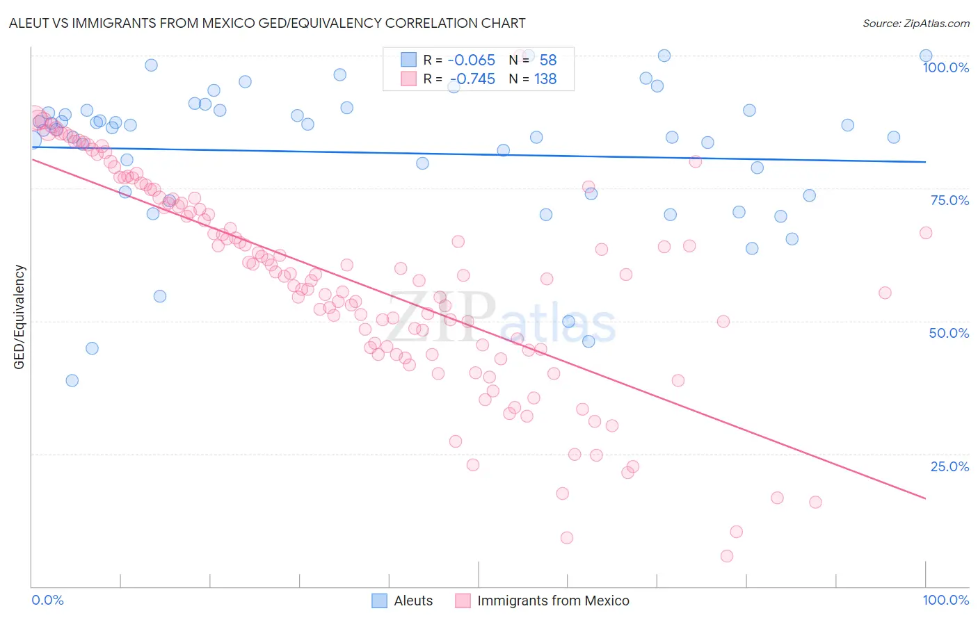 Aleut vs Immigrants from Mexico GED/Equivalency