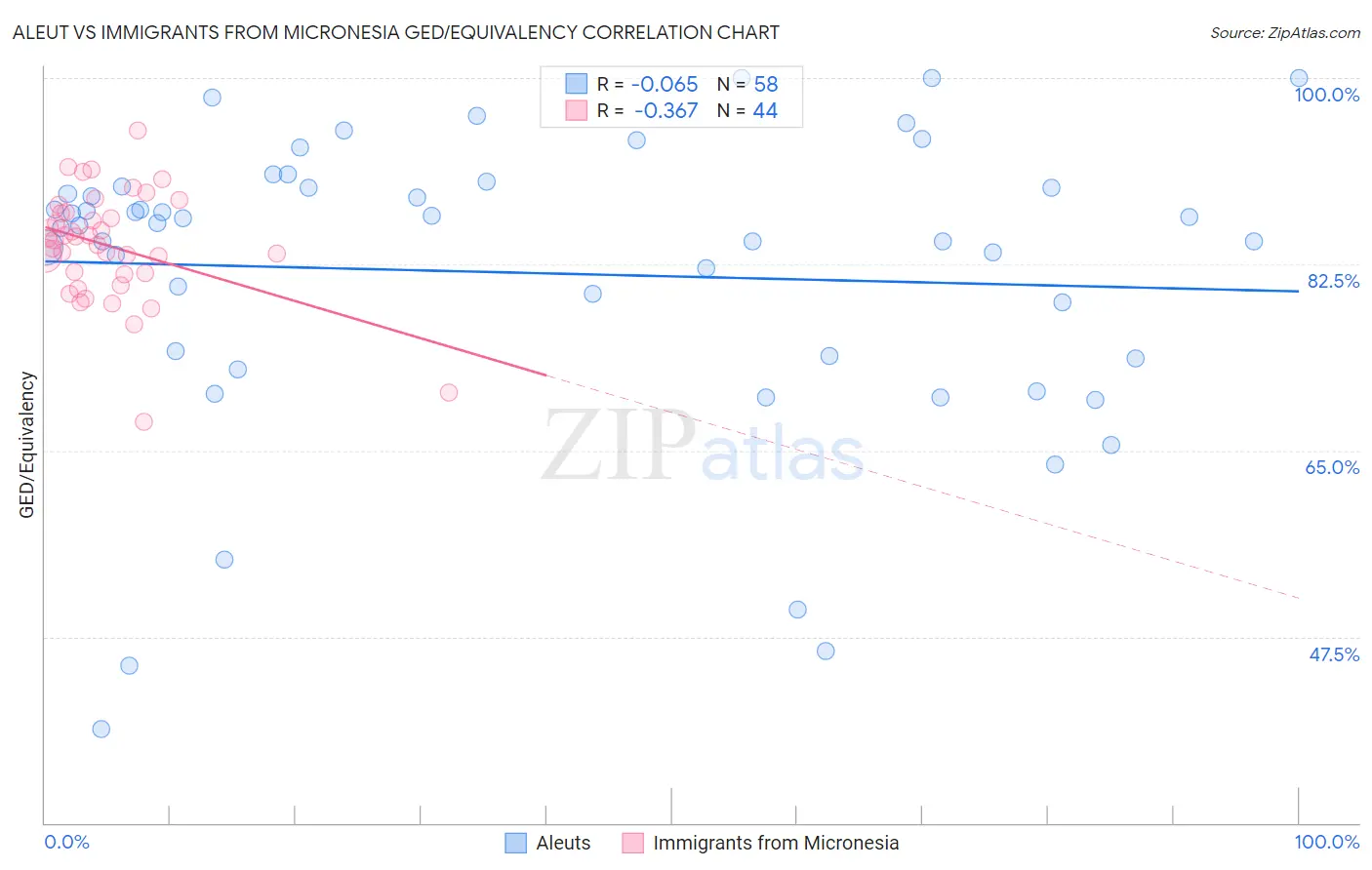 Aleut vs Immigrants from Micronesia GED/Equivalency