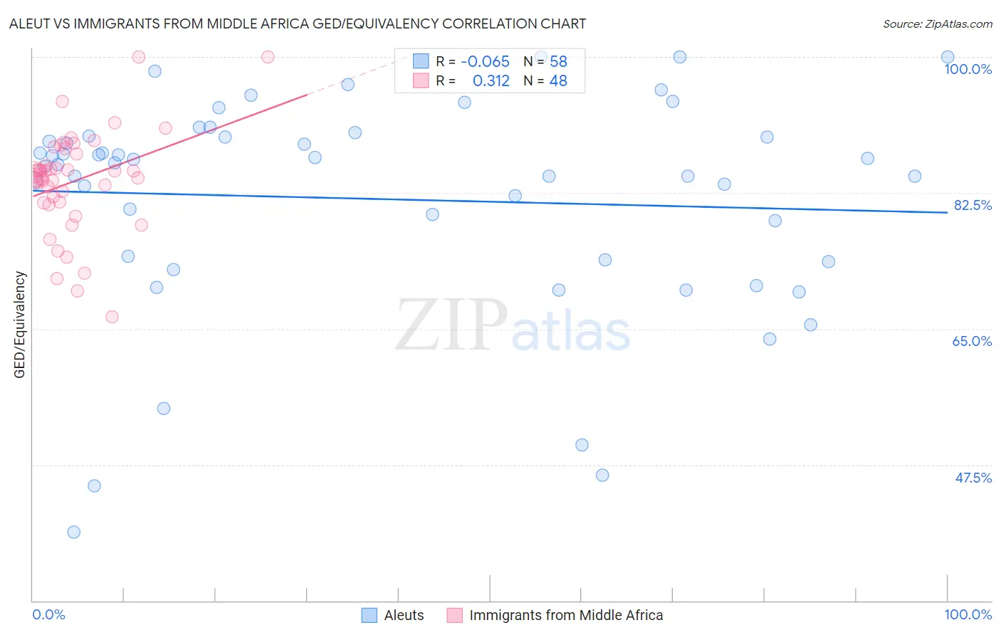 Aleut vs Immigrants from Middle Africa GED/Equivalency