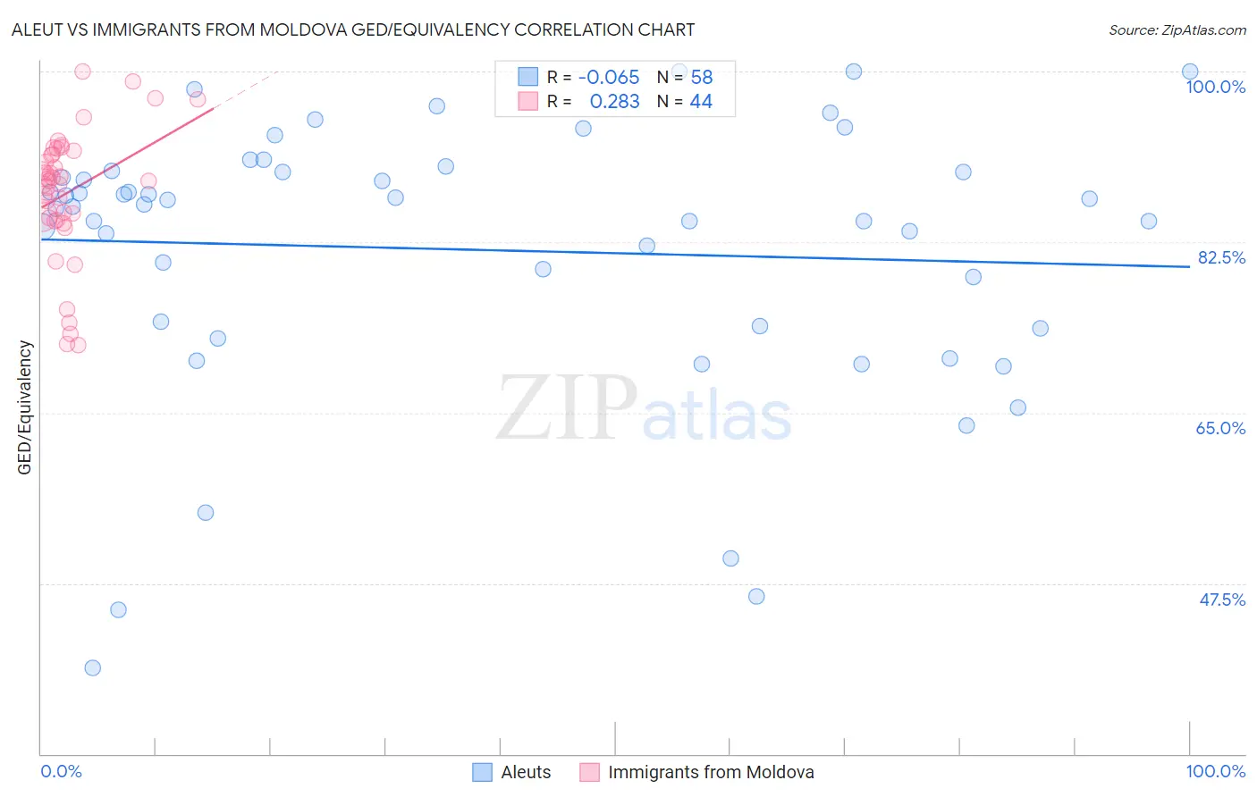Aleut vs Immigrants from Moldova GED/Equivalency