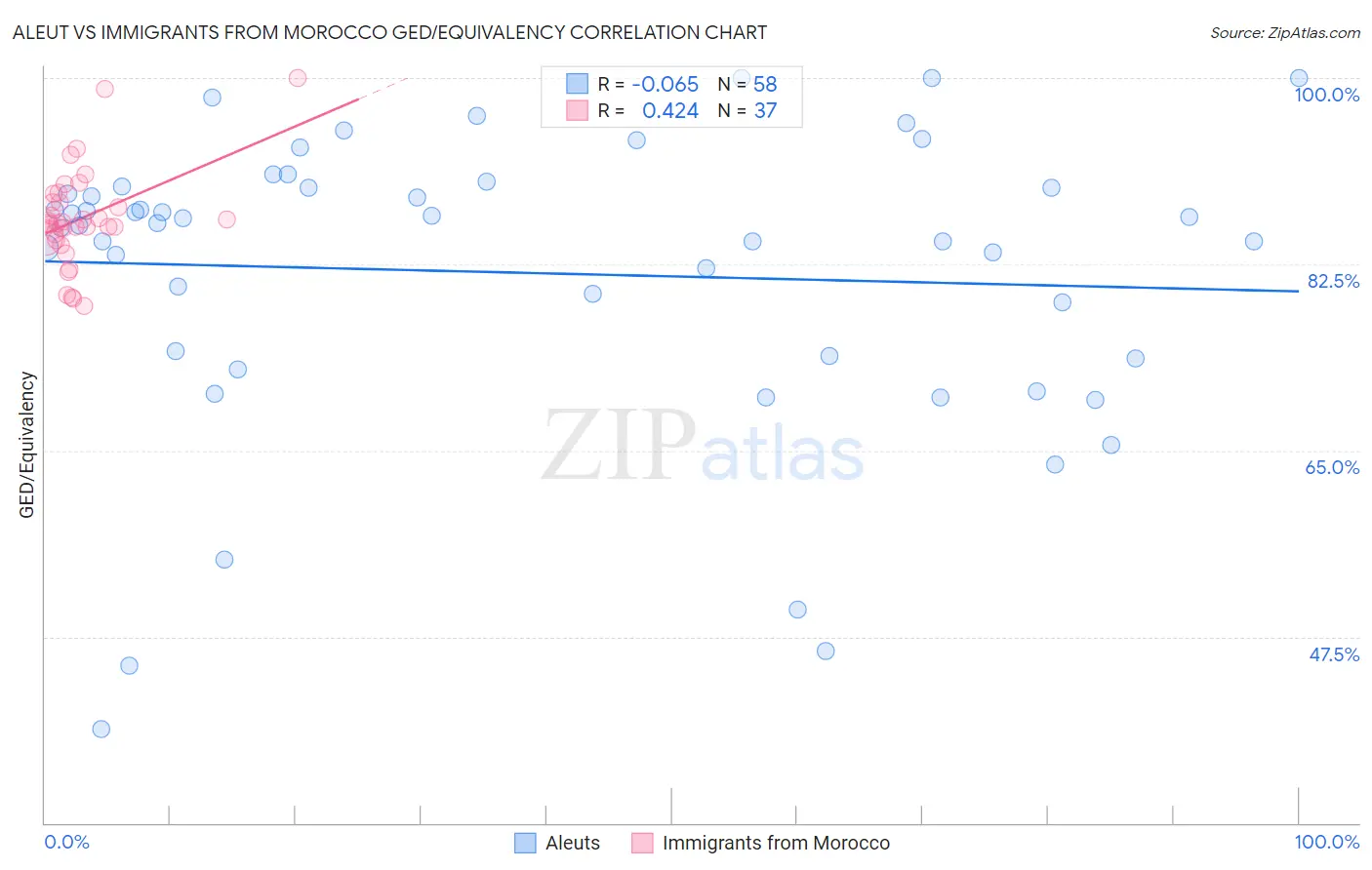 Aleut vs Immigrants from Morocco GED/Equivalency
