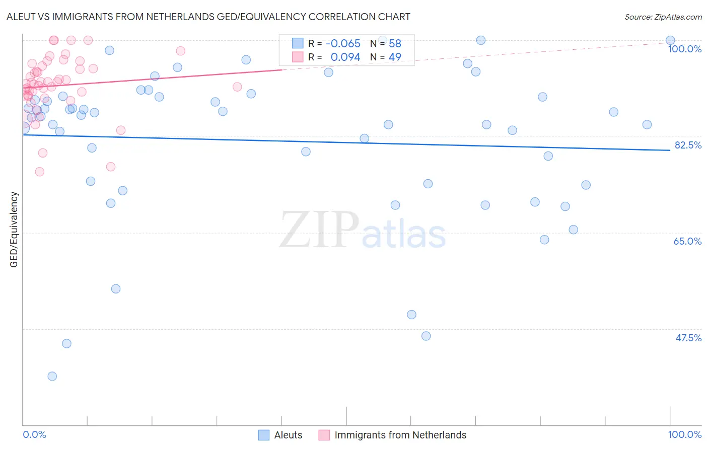 Aleut vs Immigrants from Netherlands GED/Equivalency