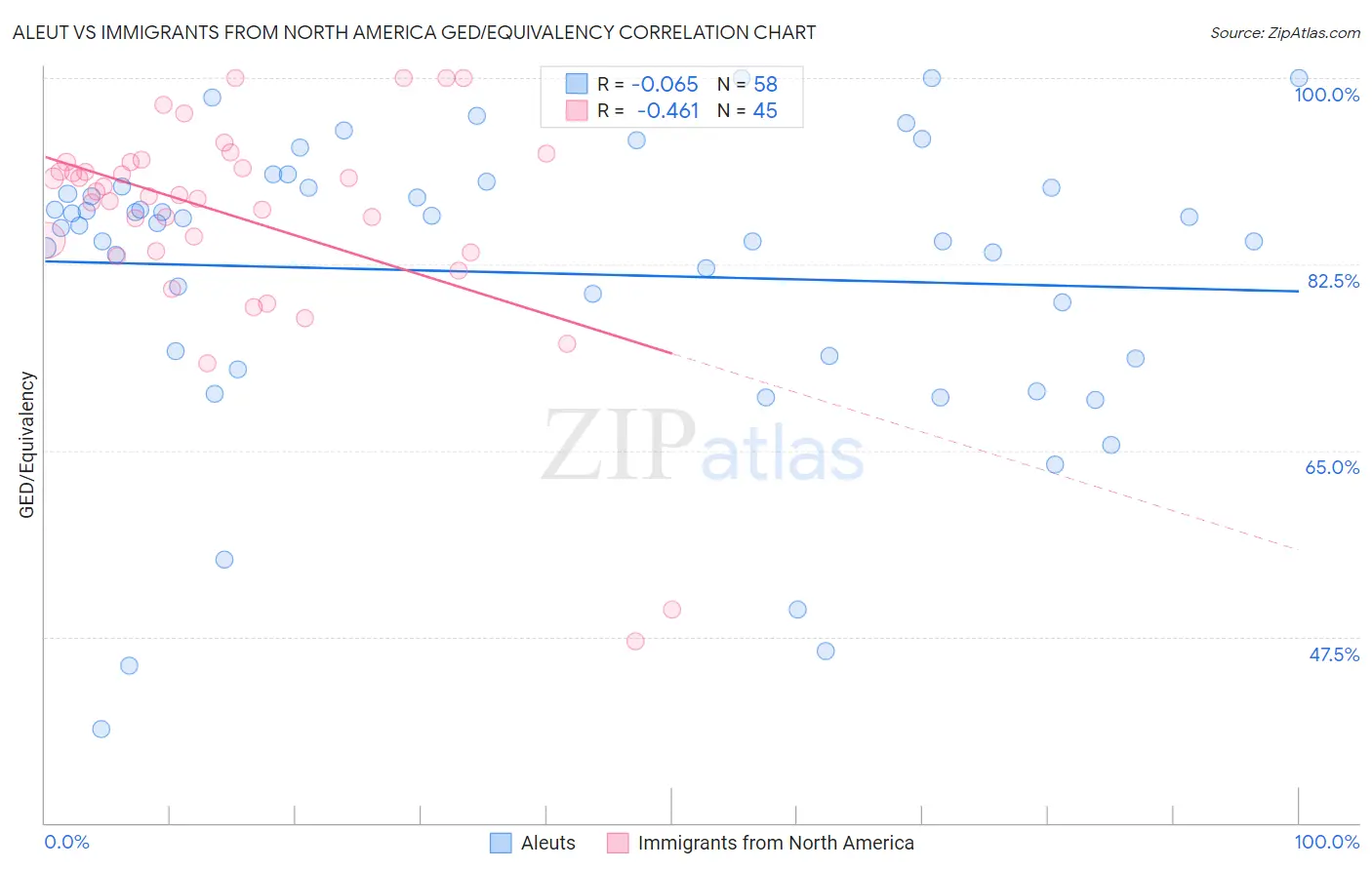 Aleut vs Immigrants from North America GED/Equivalency