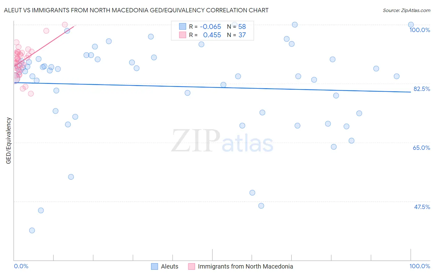 Aleut vs Immigrants from North Macedonia GED/Equivalency