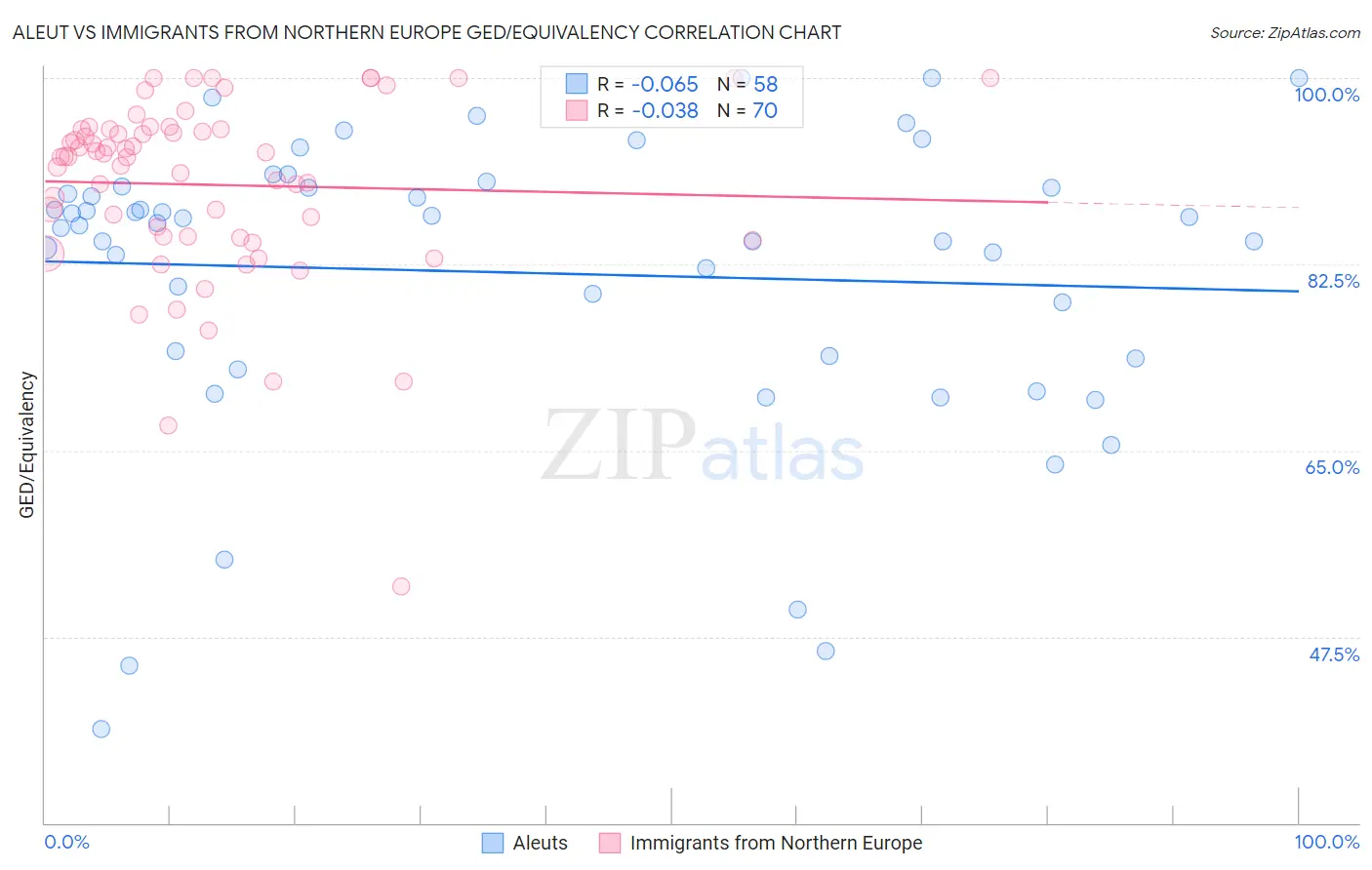 Aleut vs Immigrants from Northern Europe GED/Equivalency