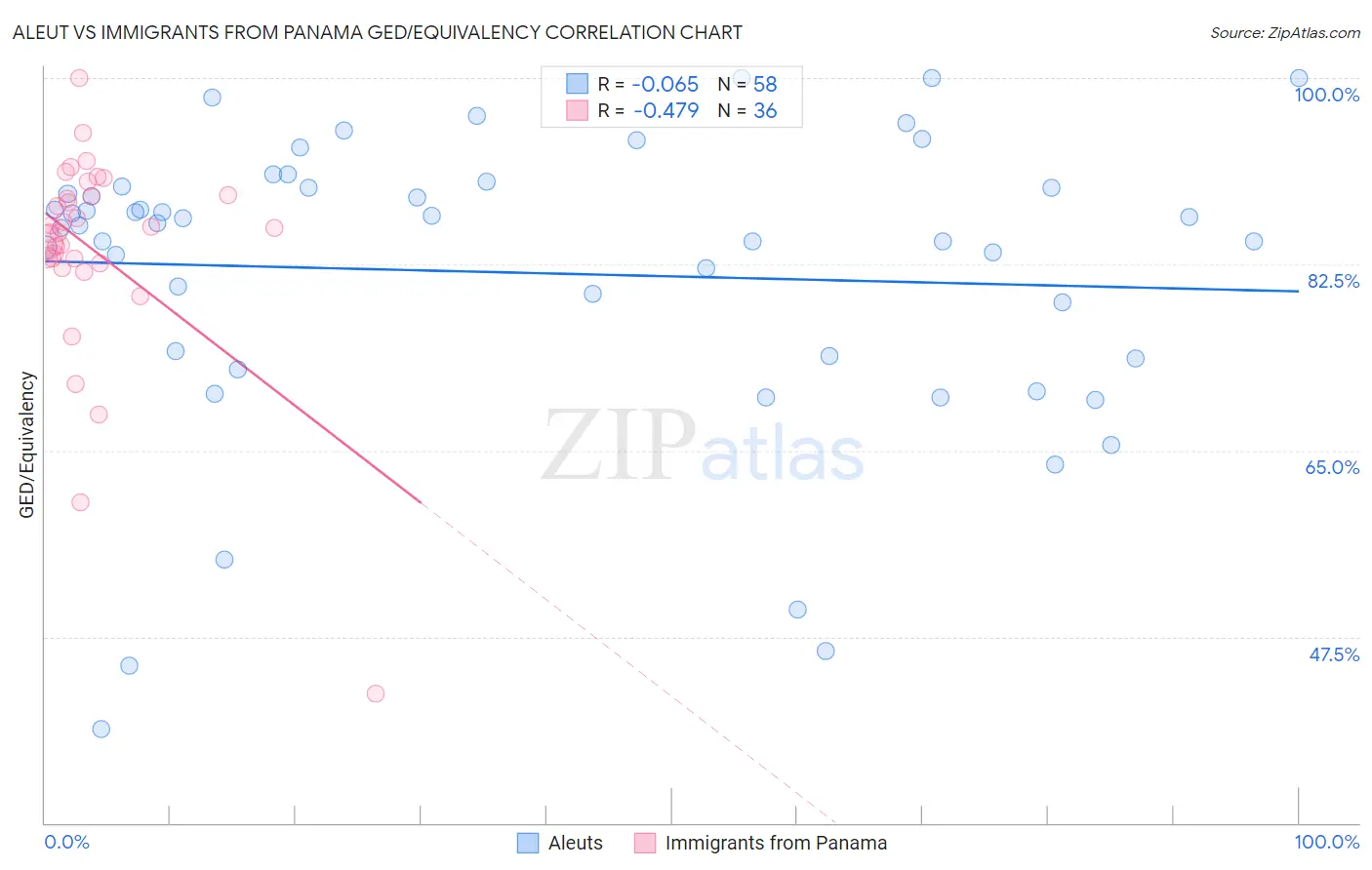 Aleut vs Immigrants from Panama GED/Equivalency