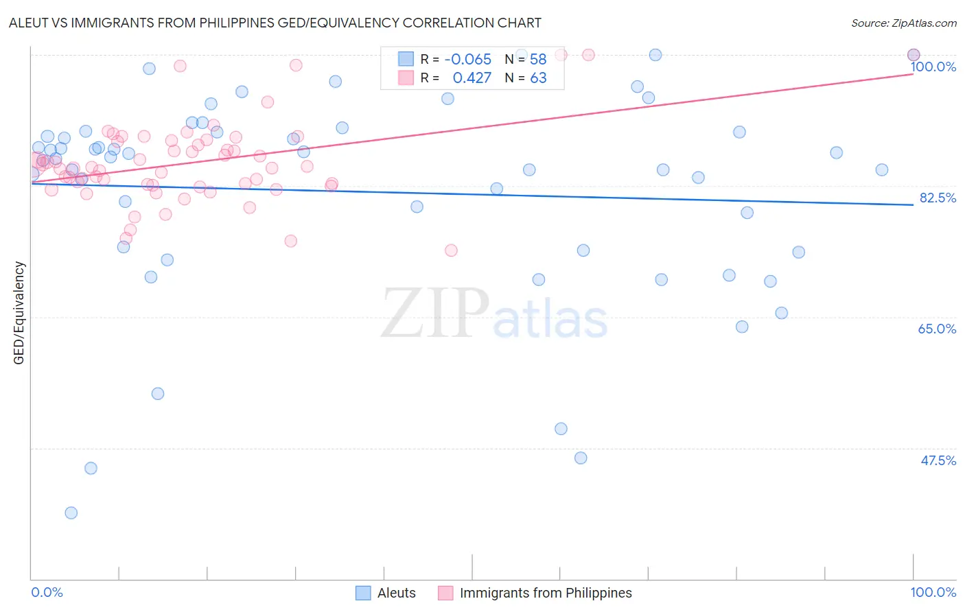 Aleut vs Immigrants from Philippines GED/Equivalency