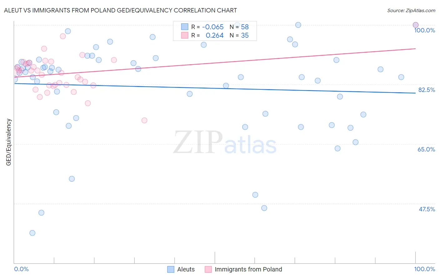 Aleut vs Immigrants from Poland GED/Equivalency