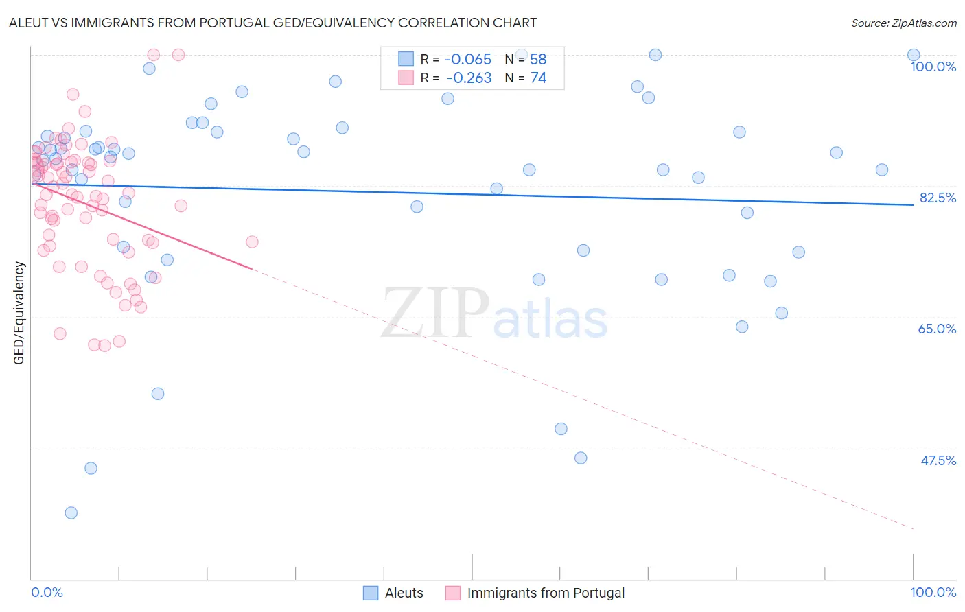 Aleut vs Immigrants from Portugal GED/Equivalency