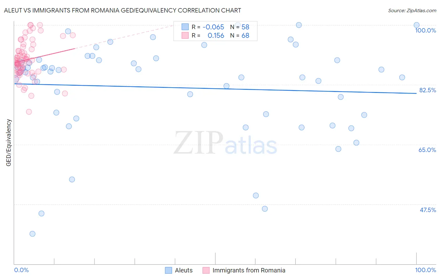 Aleut vs Immigrants from Romania GED/Equivalency