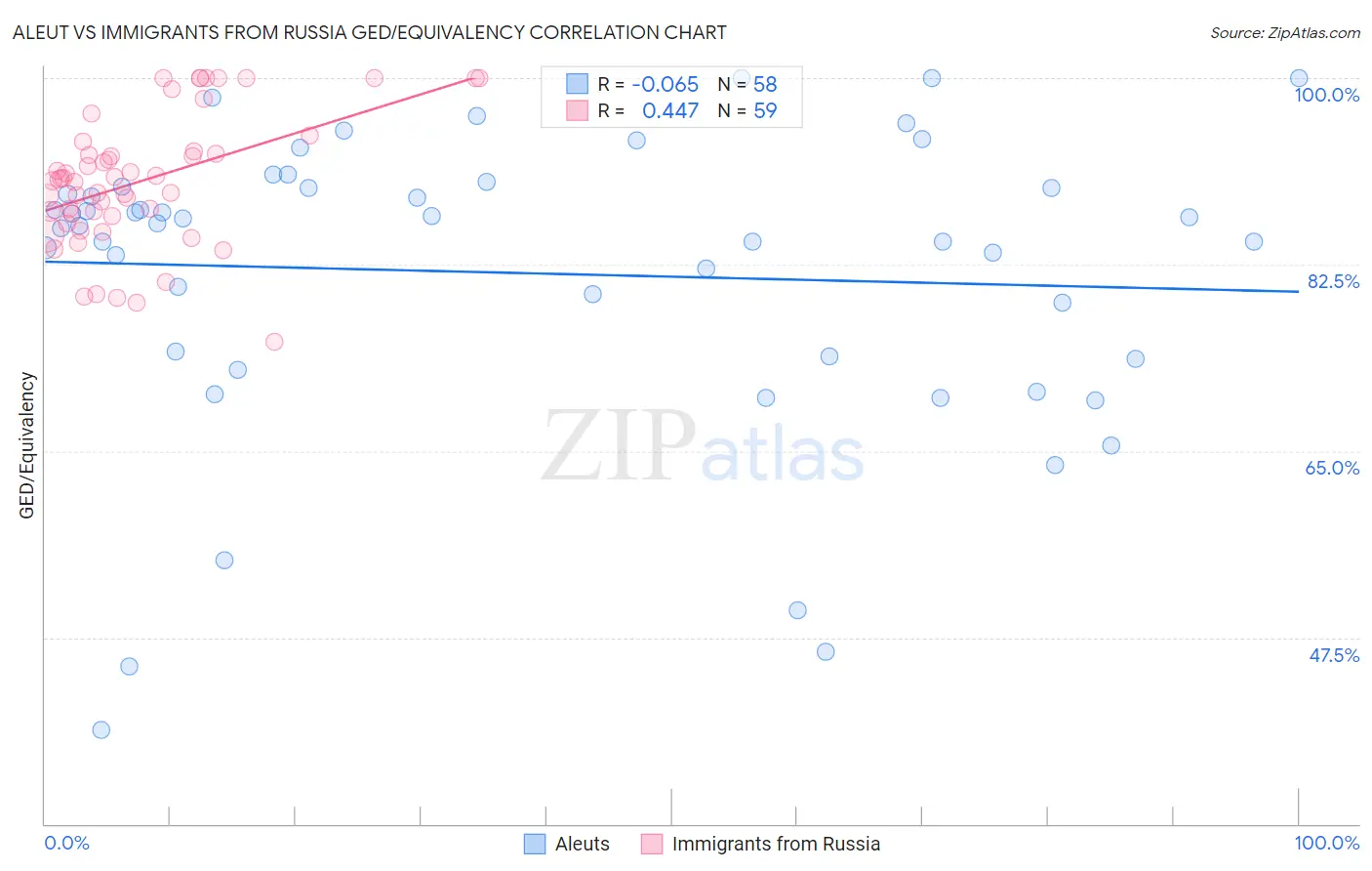 Aleut vs Immigrants from Russia GED/Equivalency